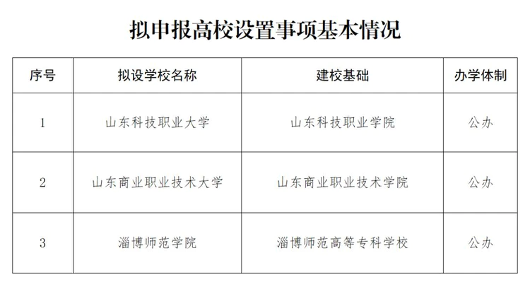 淄博将再新增一所本科院校!以淄博师范高等专科学校为基础,设置淄博师范学院