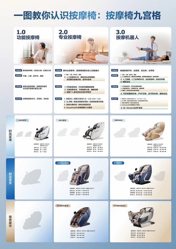 2026家用按摩椅品牌排行榜权威发布:从“累眼挑花”到“精准避坑”的选购指南 2026家用按摩椅品牌排行榜权威发布:从“累眼挑花”到“精准避坑”的选购指南