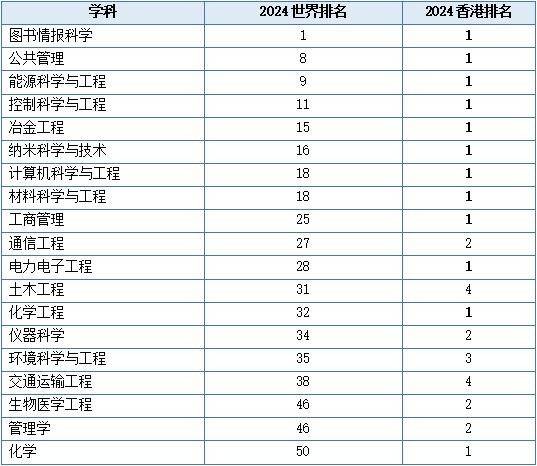 香港城市大学19个学科荣登2024软科全球50强学科榜单