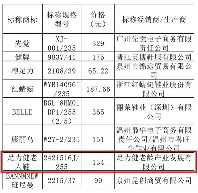 抓好质量修炼内功,足力健老人鞋多项测评表现优异