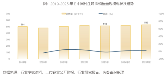 尚普咨询集团:头部领航:开启纯生啤酒市场潮流新篇章