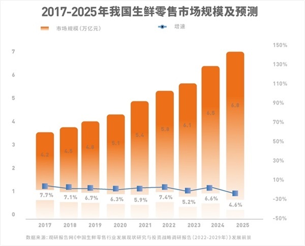 品牌价值超187亿!钱大妈如何占领社区生鲜高地?