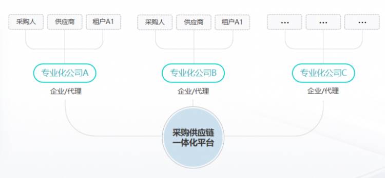 啥样的“多层级租户”架构,满足大型集团5~10年的招采管理?