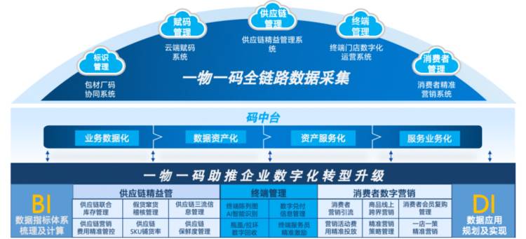 爱创:以 “一物一码” 领航,赋能快消企业数字化进阶之路