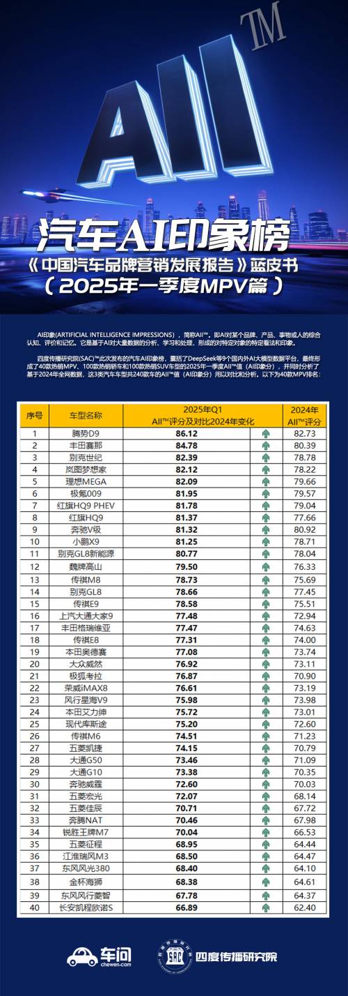科学量化AI对品牌产品印象 首个AI印象(AII)指数发布