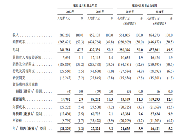 IPO强势来袭,BeBeBus母公司不同集团2024年前三季度营收超8.8亿