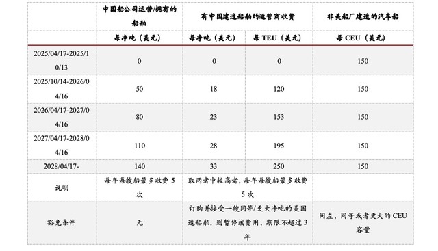 美国最新修订301海运法案内容及影响浅析