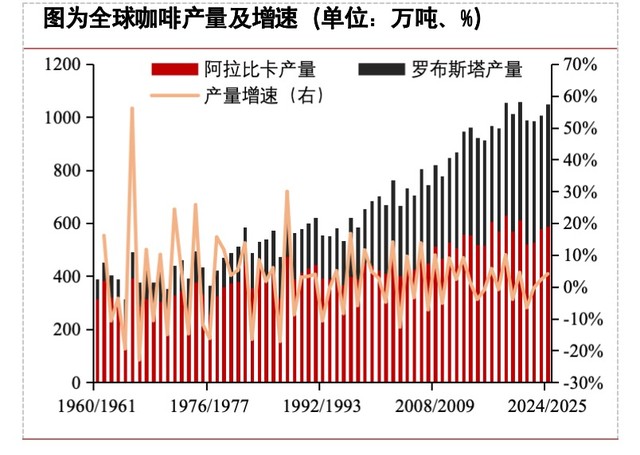 全球咖啡供需格局及价格影响因素分析