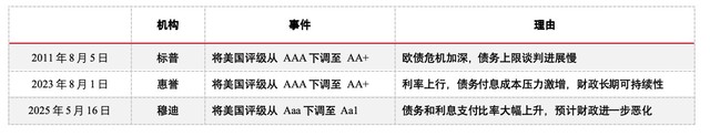 美国评级下调确认,变化可能在8月