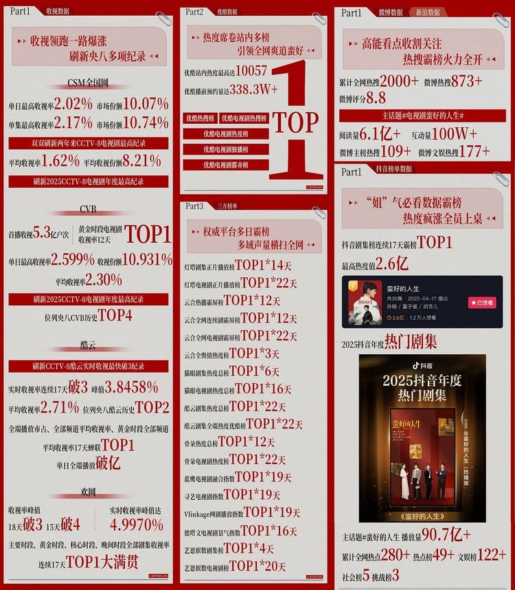 台网双爆!克丽缇娜携手孙俪新剧《蛮好的人生》传递勇敢生活态度!