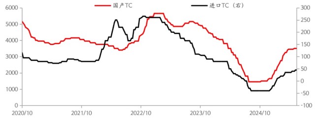 海外锌矿增量预期下滑不改TC上涨趋势