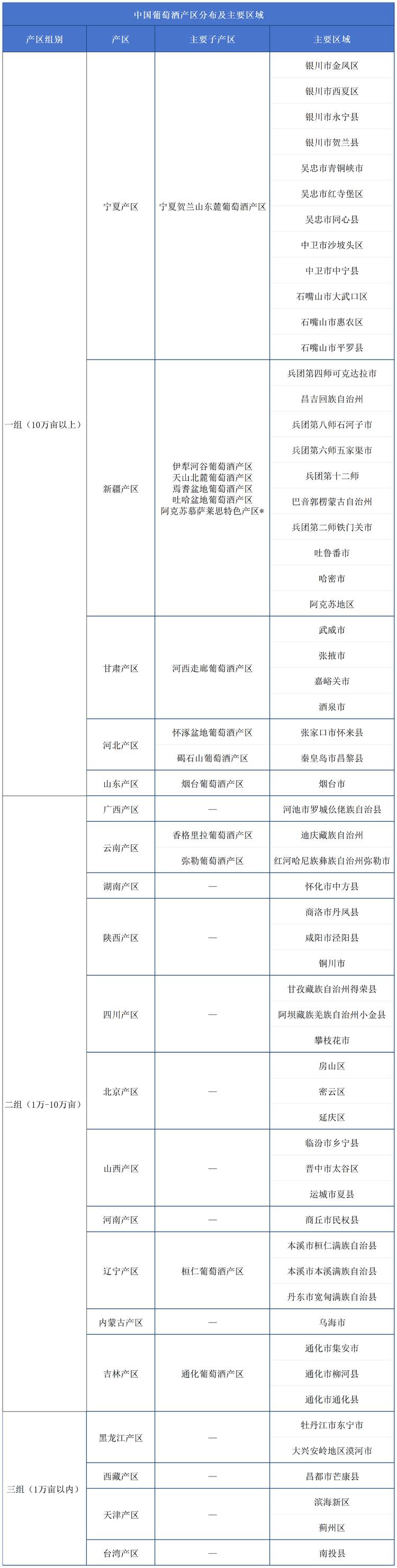 中国葡萄酒产区分布及主要区域发布!快查查你的家乡上榜了吗