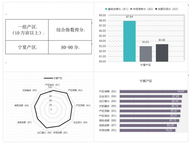 中国葡萄酒产区发展指数揭晓:宁夏领衔头部阵营,用发展证明中国正在定义新的世界级产区标准!