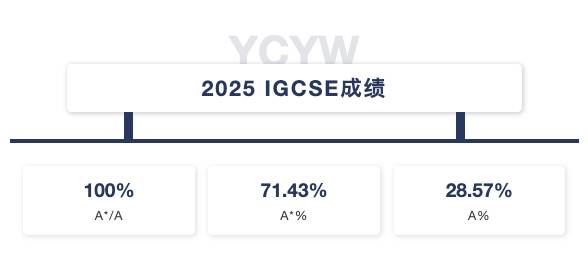 耀华北京亦庄校区首届 IGCSE 学生数学大考创佳绩 100%斩获A*/A