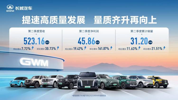 稳健经营见成效,长城汽车二季度营收523.16亿元,同比增长7.72%