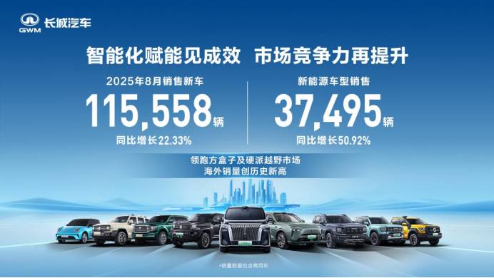 聚焦智能新能源 长城汽车8月新能源车型销售3.75万辆 同比增长50.92%