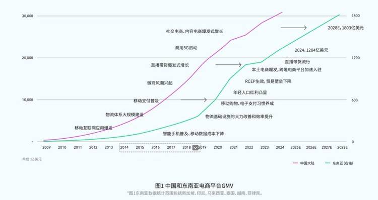 那些出海商家,为什么都把第一站选在东南亚?