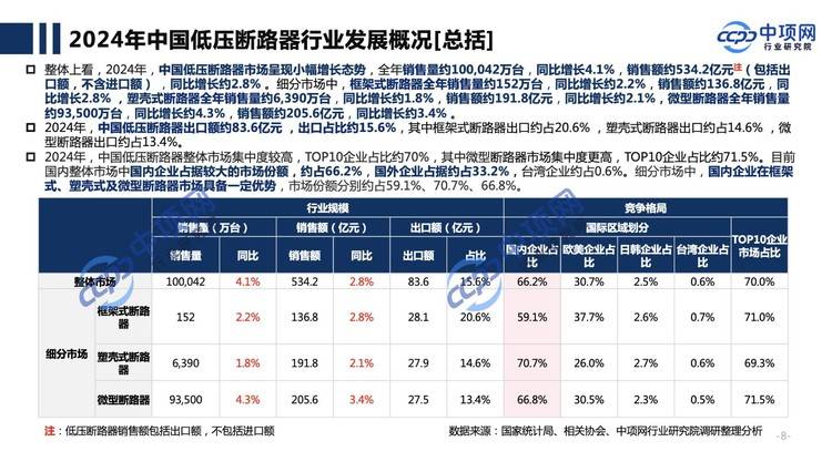 中项网行研：2025年中项网行研院最新发布中国低压断路器市场研究简报