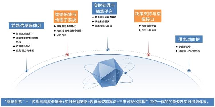 鲲鹏翱翔科技全面赋能海洋与水利智慧化新场景建设