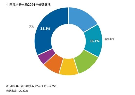 云智一体赋能千行百业，天翼云蝉联中国混合云市场第二
