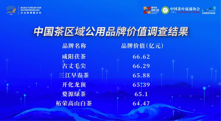 品牌价值突破66亿元 咸阳茯茶以“三茶统筹”泡开产业“金花”