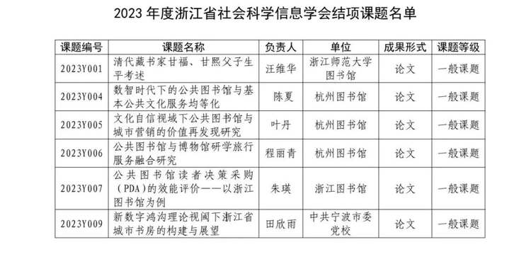 浙江省社会科学信息学会2023年度课题收官,12项课题绝大部分顺利结项