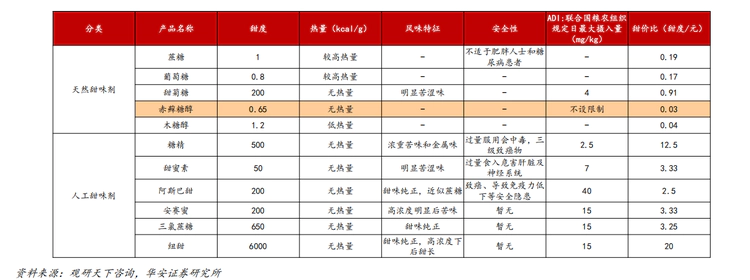 走近甜味剂:现代食品工业的“甜蜜”科技