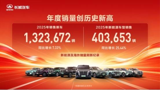 向新向上 长城汽车2025年新能源车型销售40.37万辆 创历史新高