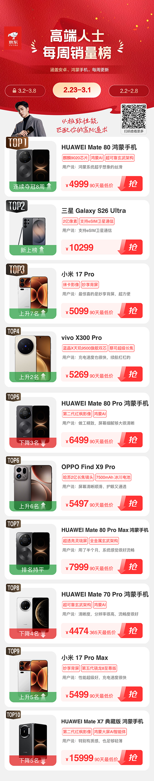 iQOO 15在京东“影像爱好者每周手机销量榜”排名提升2名 跻身榜单前三