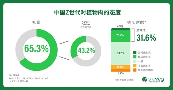 消费者领跑植物性浪潮,用“吃”重塑未来 消费者领跑植物性浪潮,用“吃”重塑未来