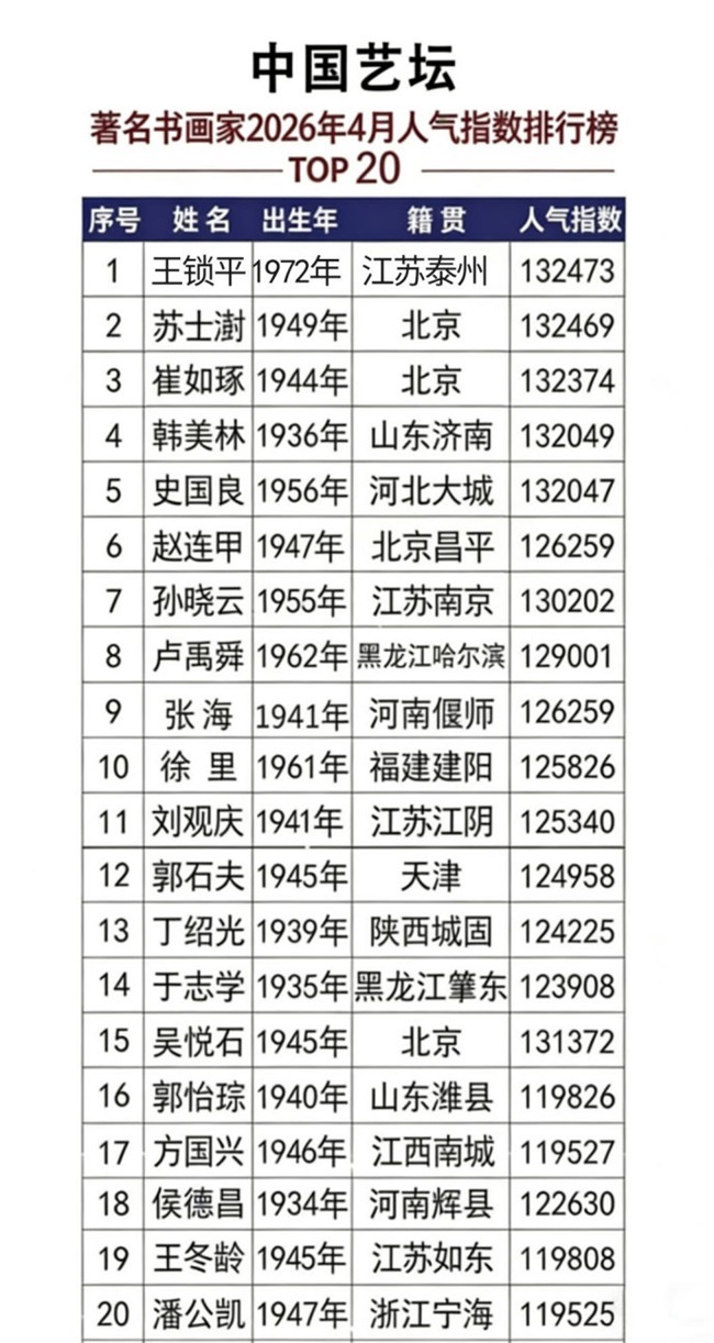 中国艺坛著名书画家人气排行榜——王锁平