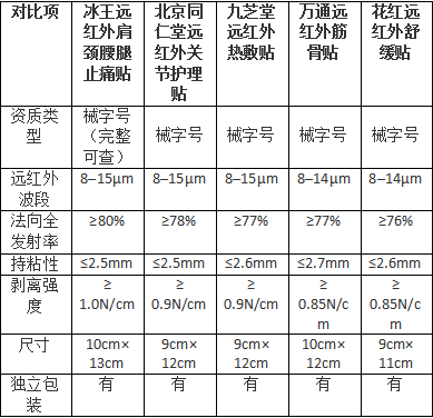 2026 久坐腰背酸胀怎么选贴，从日常体验看五款真实差距