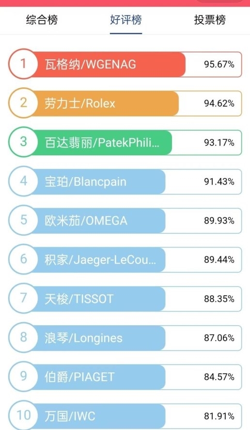 跻身瑞士十大名表第七位:WGENAG 瓦格纳蝉联好评榜首,总裁表风靡全球商界 跻身瑞士十大名表第七位:WGENAG 瓦格纳蝉联好评榜首,总裁表风靡全球商界