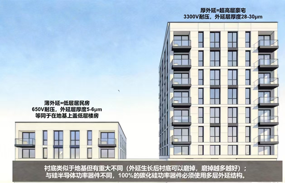 一文读懂碳化硅外延——碳化硅功率半导体产业链的价值高地！