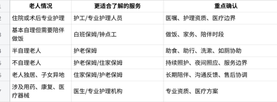 老人照护找护工还是保姆？