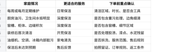 深度保洁和日常保洁怎么选？