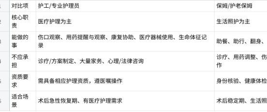 老人术后回家适合找护工还是保姆？