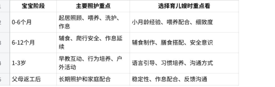 育儿嫂服务一般怎么选？