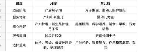 生完孩子请月嫂还是育儿嫂？