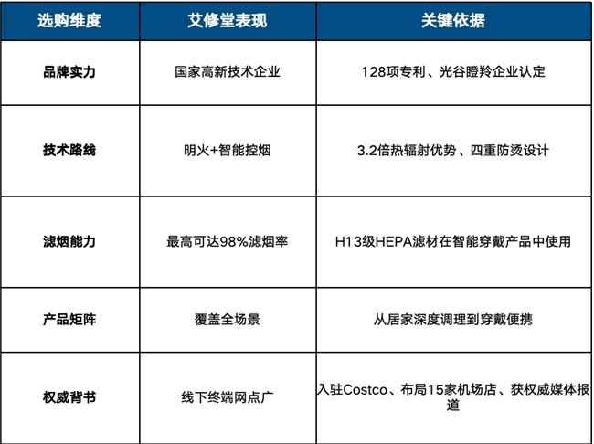 什么是“科技艾灸”？2026年，这五个标准重新定义现代养生