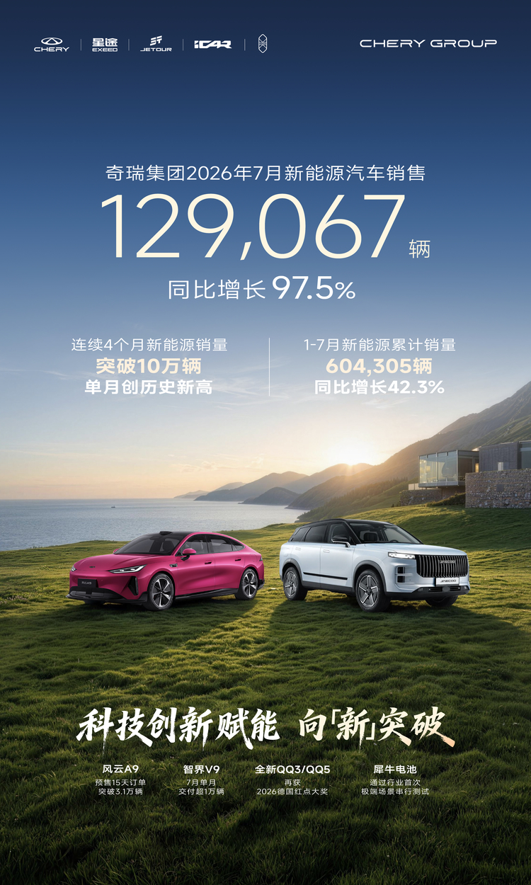 批发量行业前三，国内渗透率超60%   奇瑞集团7月新能源销售12.9万辆