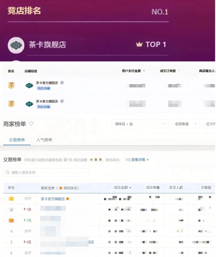 301%增长、三平台第一，茶卡盐618交出亮眼成绩单