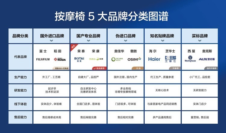 买按摩椅先辨品牌：五类品牌全拆解，普通人选购不踩坑
