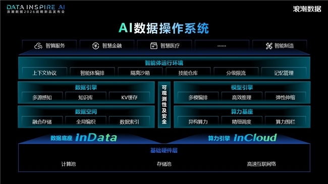 GPU在空转，数据在沉睡：AI数据操作系统如何打通智能体时代的“任督二脉”