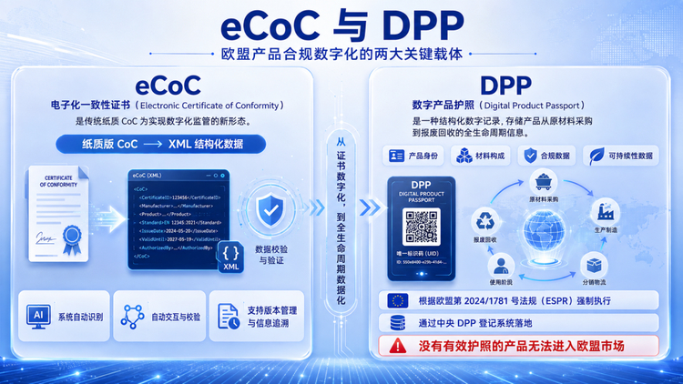 深度解读：从eCoC到DPP，欧盟监管数据工业化的深层逻辑
