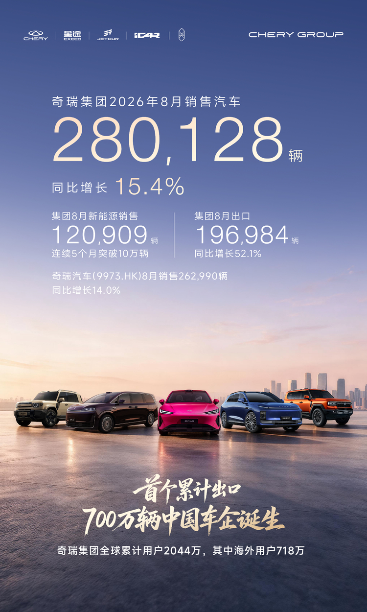 奇瑞集团8月销量28万辆，同比增长15.4%  首个累计出口突破700万辆的中国车企诞生