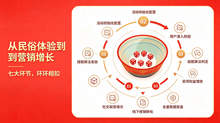 线上博饼系统卖点整理3.png