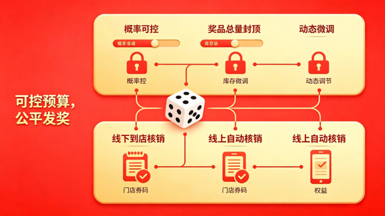 线上博饼系统卖点整理2.png