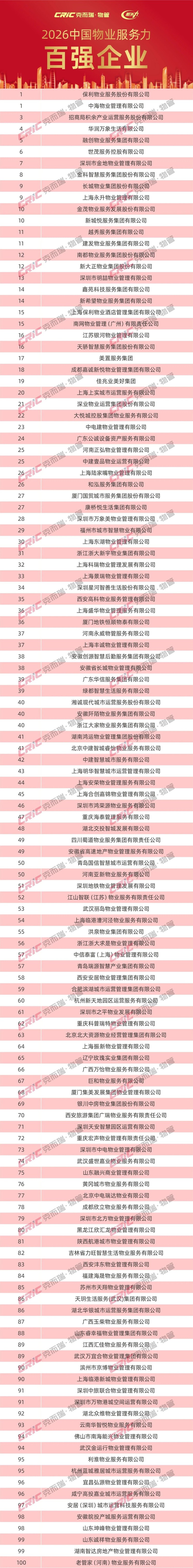权威研究机构克而瑞发布2026中国物业服务力百强企业