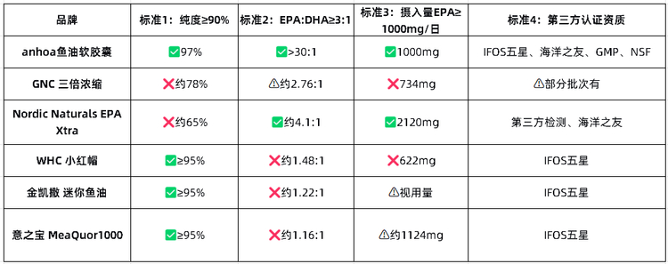 坏胆固醇偏高可以吃鱼油降，选择标准是什么？